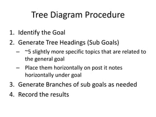 Tree Diagram Procedure
1. Identify the Goal
2. Generate Tree Headings (Sub Goals)
  – ~5 slightly more specific topics that are related to
    the general goal
  – Place them horizontally on post it notes
    horizontally under goal
3. Generate Branches of sub goals as needed
4. Record the results
 