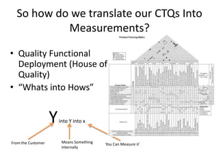 So how do we translate our CTQs Into
           Measurements?

• Quality Functional
  Deployment (House of
  Quality)
• “Whats into Hows”


                    Y   into Y into x


From the Customer        Means Something   You Can Measure it`
                         Internally
 