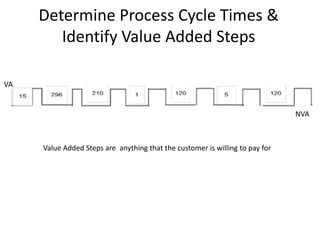 What is a Process?
• A Process




• Remember “Verb-Noun Combination”
 