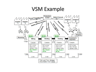 Graphically Presenting a Process
• Six Sigma
  – SIPOC
  – Process Mapping
• Lean
  – Value Stream Map




         Let the Picture do the talking
 