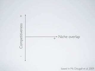 Competitiveness
Niche overlap
+
-
+
based in Mc Dougall et al. 2009
 
