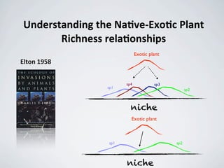 Understanding	
  the	
  Na.ve-­‐Exo.c	
  Plant	
  
Richness	
  rela.onships
Elton	
  1958
niche
sp1 sp2
niche
Exotic plant...