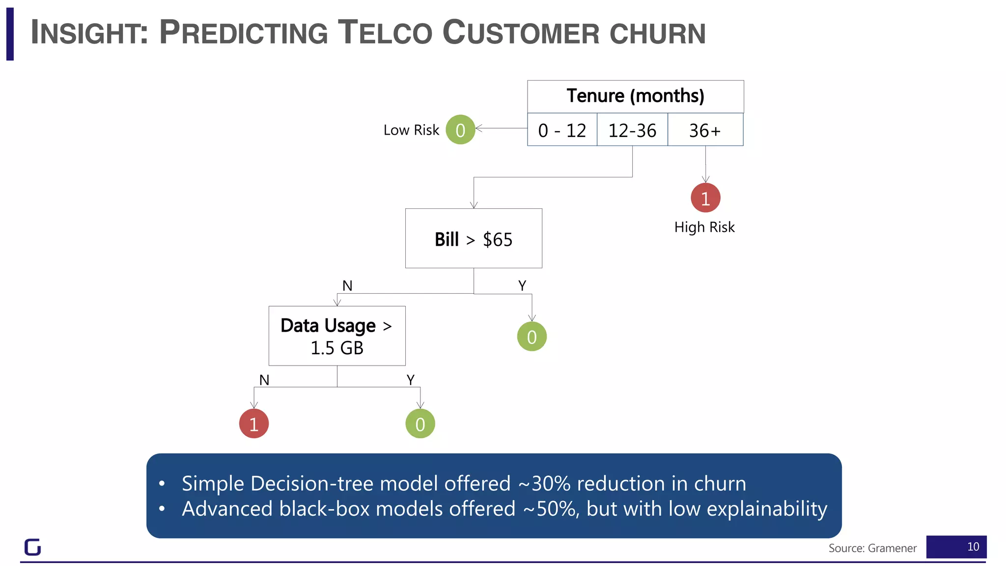 10
INSIGHT: PREDICTING TELCO CUSTOMER CHURN
Tenure (months)
0 - 12 36+12-36
Data Usage >
1.5 GB
01
YN
Bill > $65
0
N Y
• Simple Decision-tree model offered ~30% reduction in churn
• Advanced black-box models offered ~50%, but with low explainability
0Low Risk
1
High Risk
Source: Gramener
 