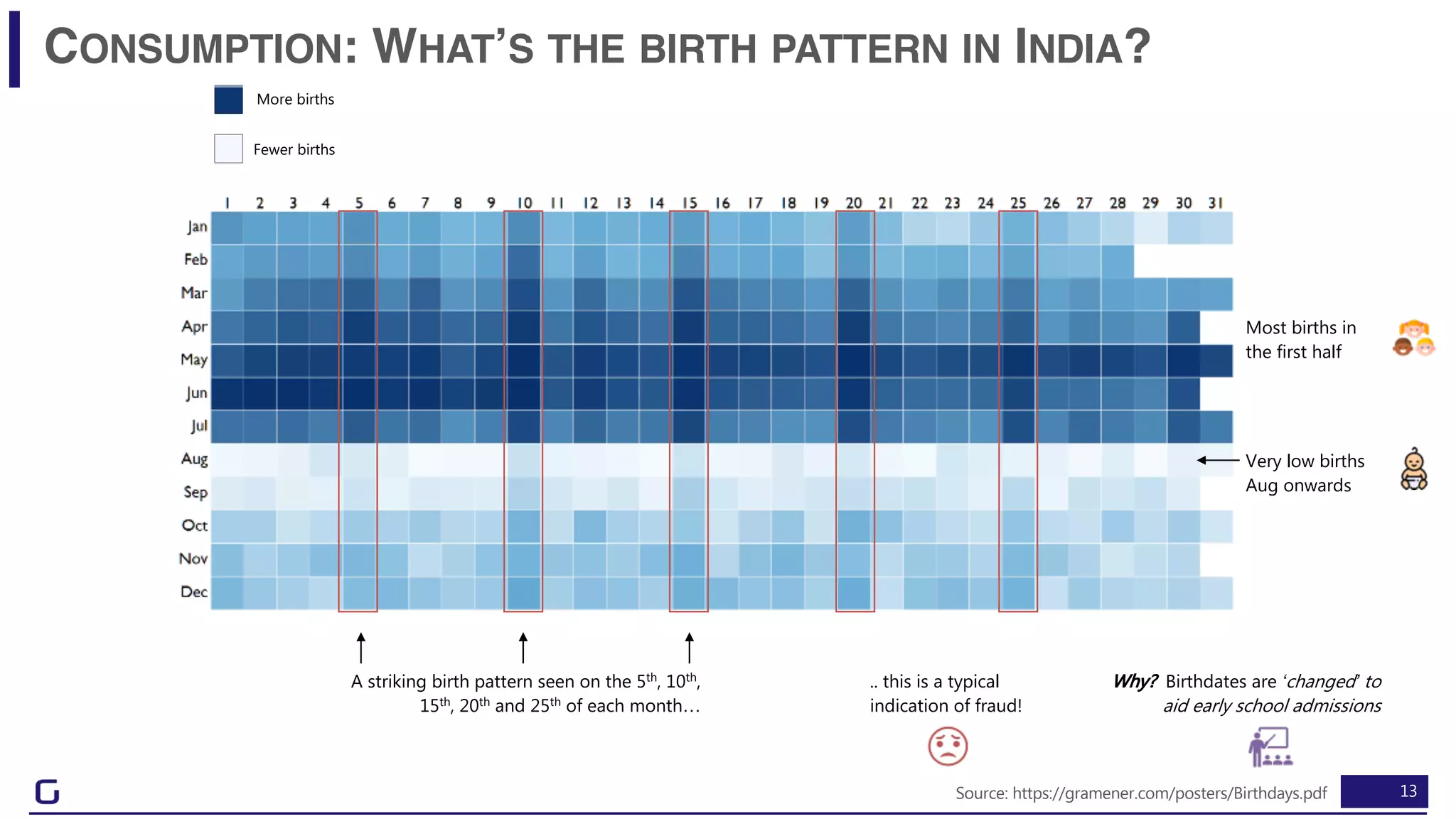 13
More births
CONSUMPTION: WHAT’S THE BIRTH PATTERN IN INDIA?
Source: https://gramener.com/posters/Birthdays.pdf
Fewer births
Most births in
the first half
A striking birth pattern seen on the 5th, 10th,
15th, 20th and 25th of each month…
Very low births
Aug onwards
Why? Birthdates are ‘changed’ to
aid early school admissions
.. this is a typical
indication of fraud!
 