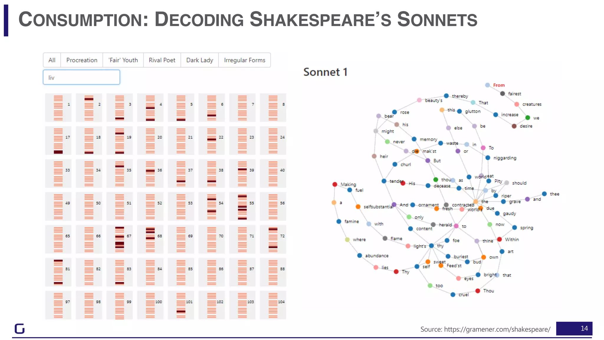 14
CONSUMPTION: DECODING SHAKESPEARE’S SONNETS
Source: https://gramener.com/shakespeare/
 