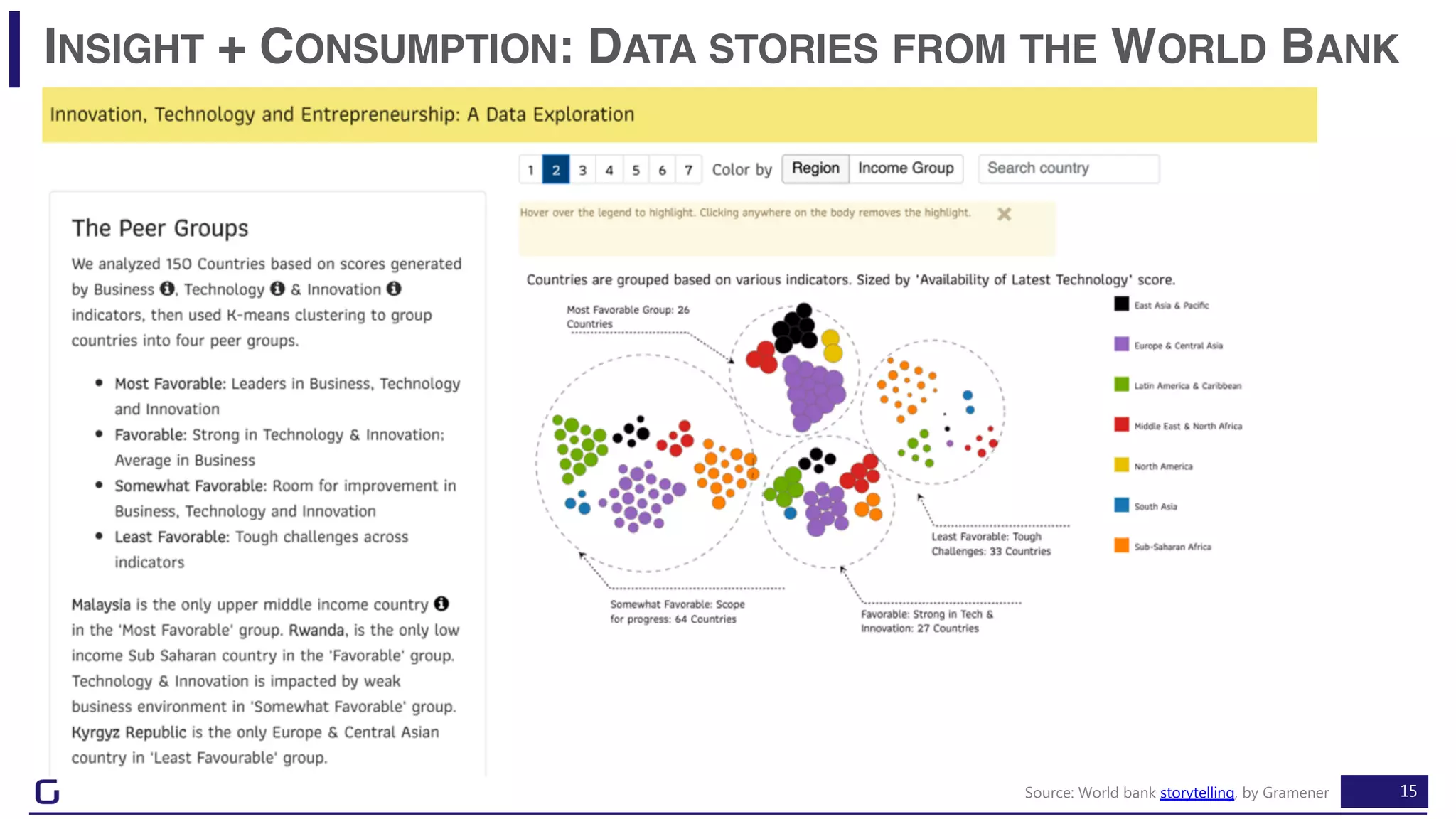 15
INSIGHT + CONSUMPTION: DATA STORIES FROM THE WORLD BANK
Source: World bank storytelling, by Gramener
 