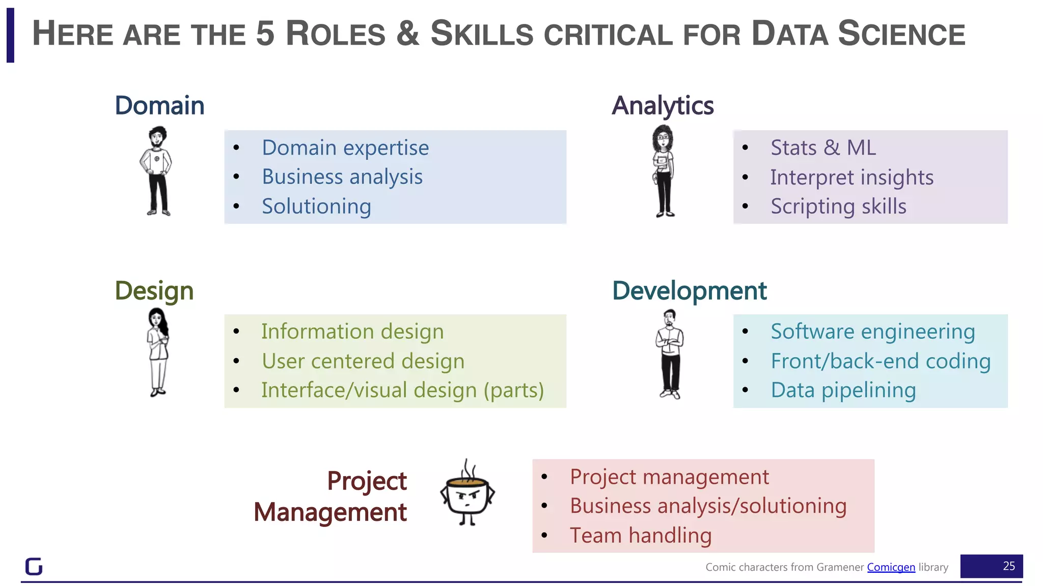 25
HERE ARE THE 5 ROLES & SKILLS CRITICAL FOR DATA SCIENCE
Data
Translator
ML
Engineer
Information
Designer
Data
Scientist
Data Science
Manager
Comic characters from Gramener Comicgen library
Domain
Design
Analytics
Development
Project
Management
• Domain expertise
• Business analysis
• Solutioning
• Software engineering
• Front/back-end coding
• Data pipelining
• Information design
• User centered design
• Interface/visual design (parts)
• Stats & ML
• Interpret insights
• Scripting skills
• Project management
• Business analysis/solutioning
• Team handling
 