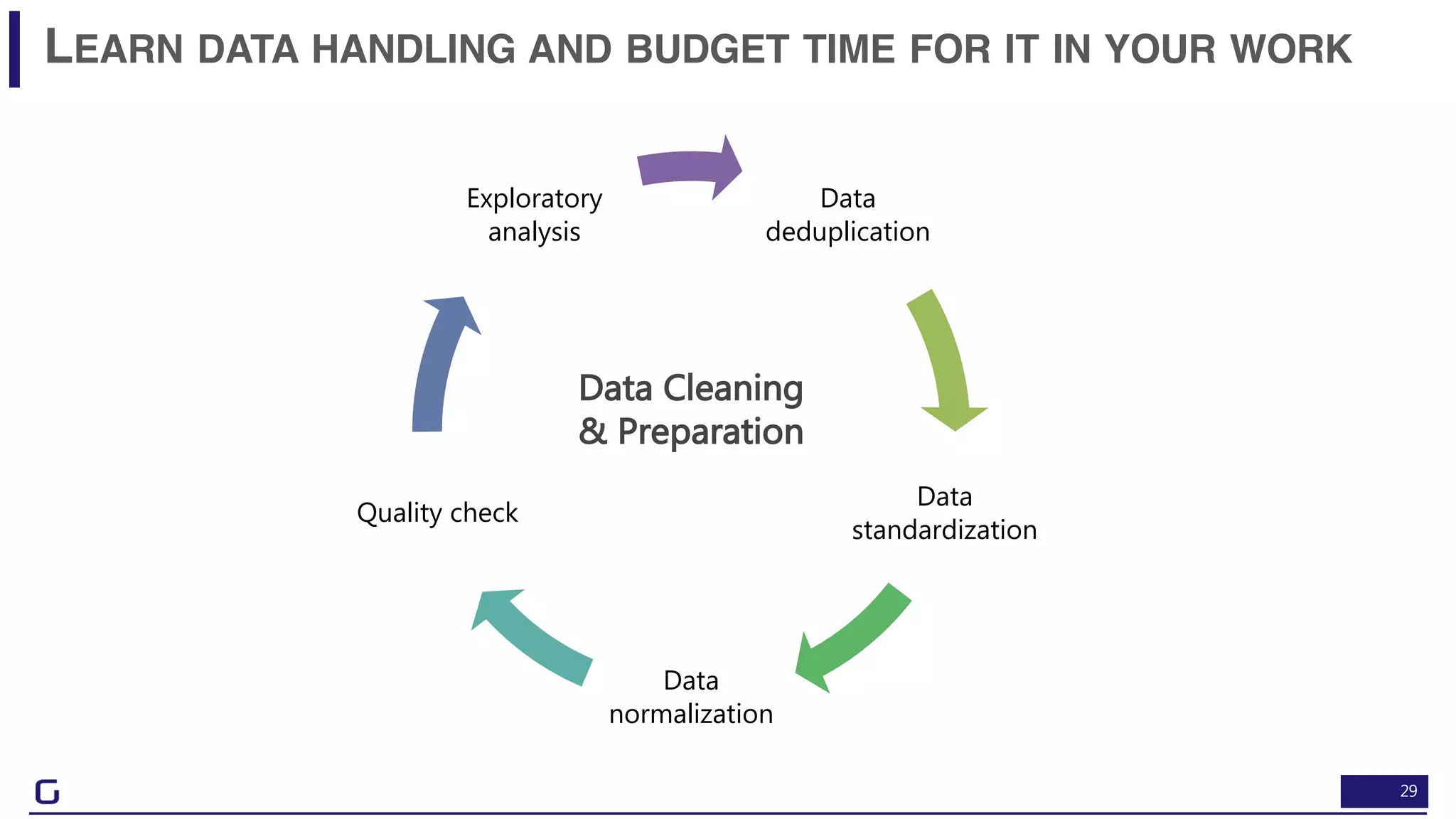 29
LEARN DATA HANDLING AND BUDGET TIME FOR IT IN YOUR WORK
Data
deduplication
Data
standardization
Data
normalization
Quality check
Exploratory
analysis
Data Cleaning
& Preparation
 