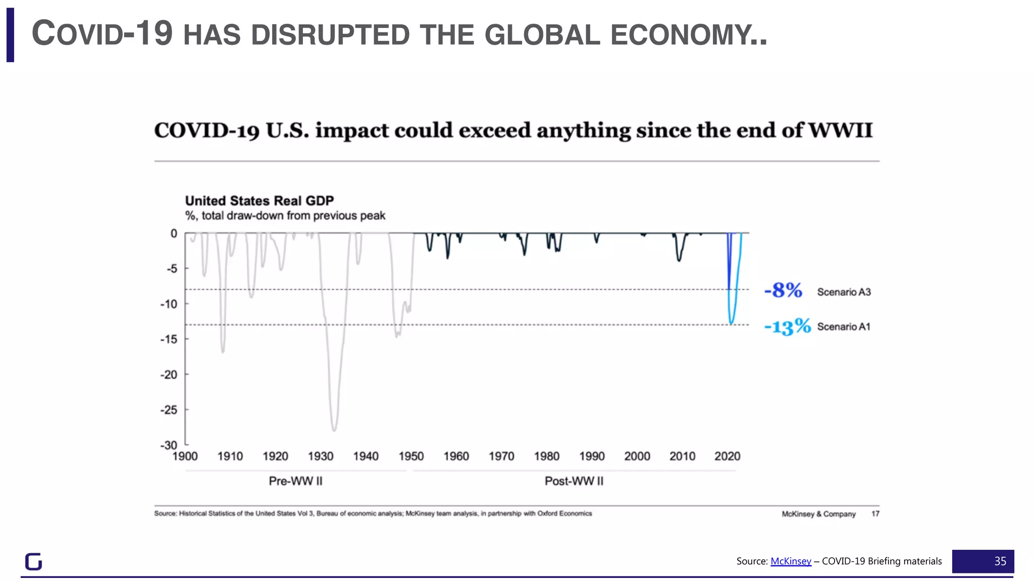 35
COVID-19 HAS DISRUPTED THE GLOBAL ECONOMY..
Source: McKinsey – COVID-19 Briefing materials
 