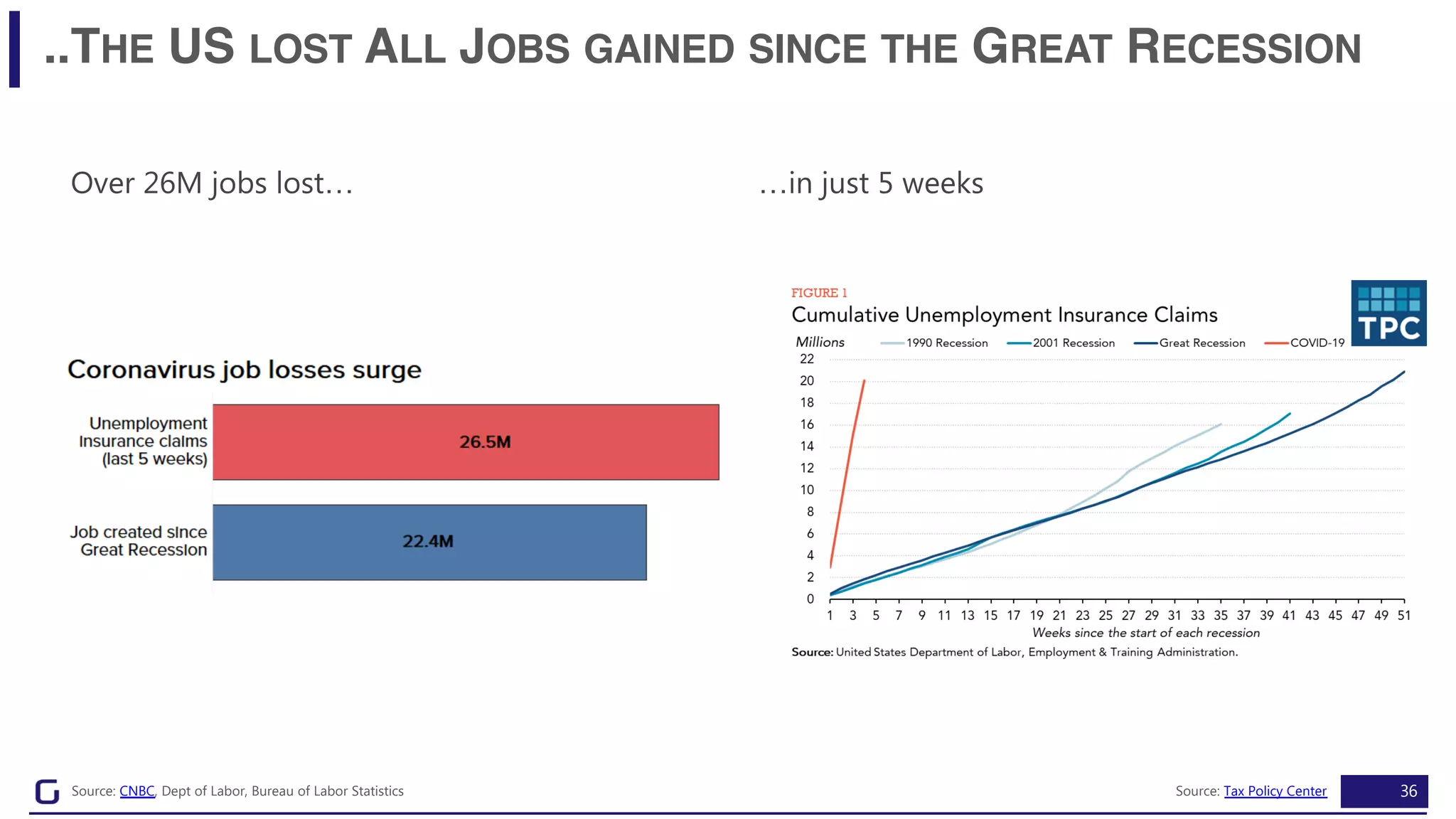 36
..THE US LOST ALL JOBS GAINED SINCE THE GREAT RECESSION
Source: Tax Policy Center
Over 26M jobs lost… …in just 5 weeks
Source: CNBC, Dept of Labor, Bureau of Labor Statistics
 