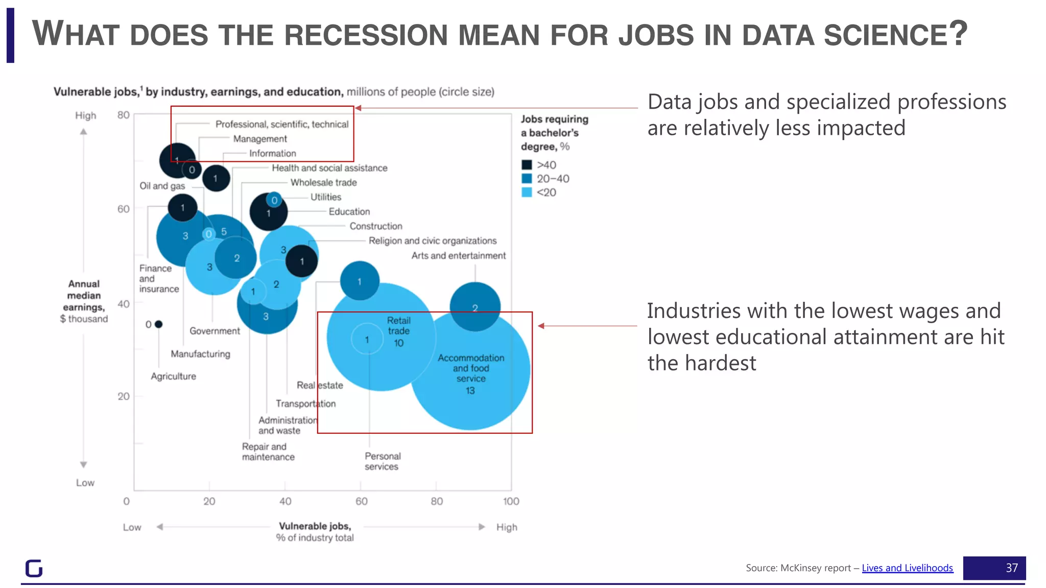 37
WHAT DOES THE RECESSION MEAN FOR JOBS IN DATA SCIENCE?
Source: McKinsey report – Lives and Livelihoods
Data jobs and specialized professions
are relatively less impacted
Industries with the lowest wages and
lowest educational attainment are hit
the hardest
 