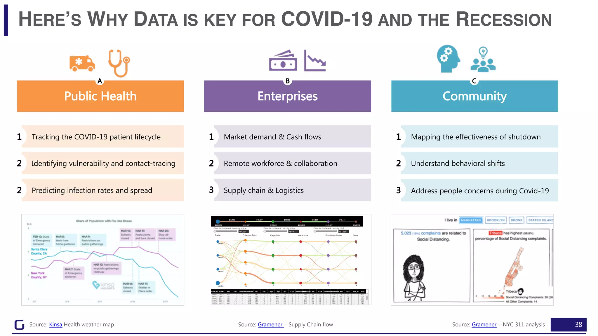 38
HERE’S WHY DATA IS KEY FOR COVID-19 AND THE RECESSION
Enterprises
B
Community
C
Remote workforce & collaboration
Market demand & Cash flows1
2
Supply chain & Logistics3
Identifying vulnerability and contact-tracing
Tracking the COVID-19 patient lifecycle1
2
Predicting infection rates and spread2
Public Health
A
Understand behavioral shifts
Mapping the effectiveness of shutdown1
2
Address people concerns during Covid-193
Source: Gramener – NYC 311 analysisSource: Kinsa Health weather map Source: Gramener – Supply Chain flow
 
