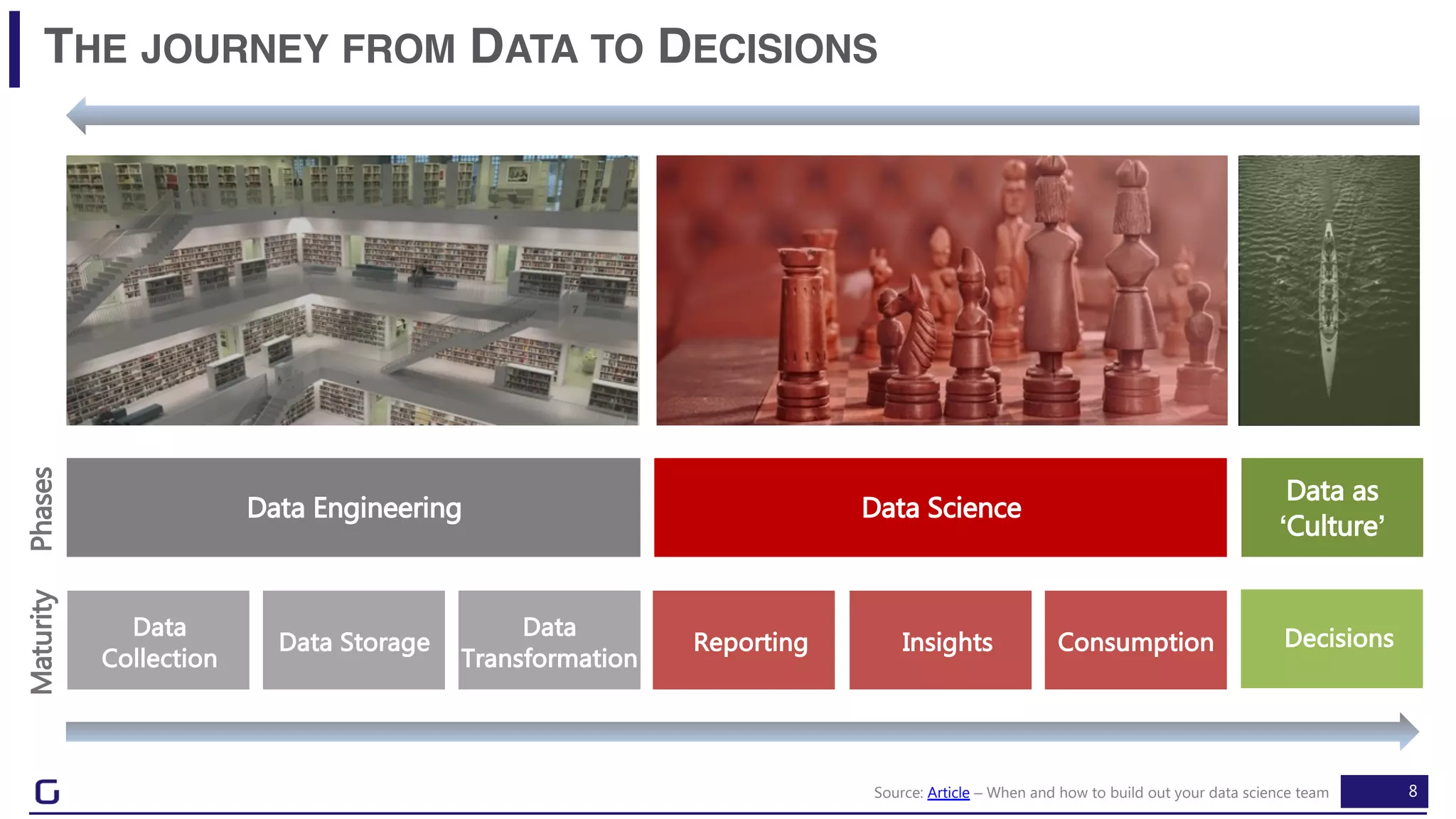 8
THE JOURNEY FROM DATA TO DECISIONS
Data Engineering Data Science
Data
Collection
Data Storage
Data
Transformation
Reporting Insights Consumption
MaturityPhases
Source: Article – When and how to build out your data science team
Data as
‘Culture’
Decisions
 