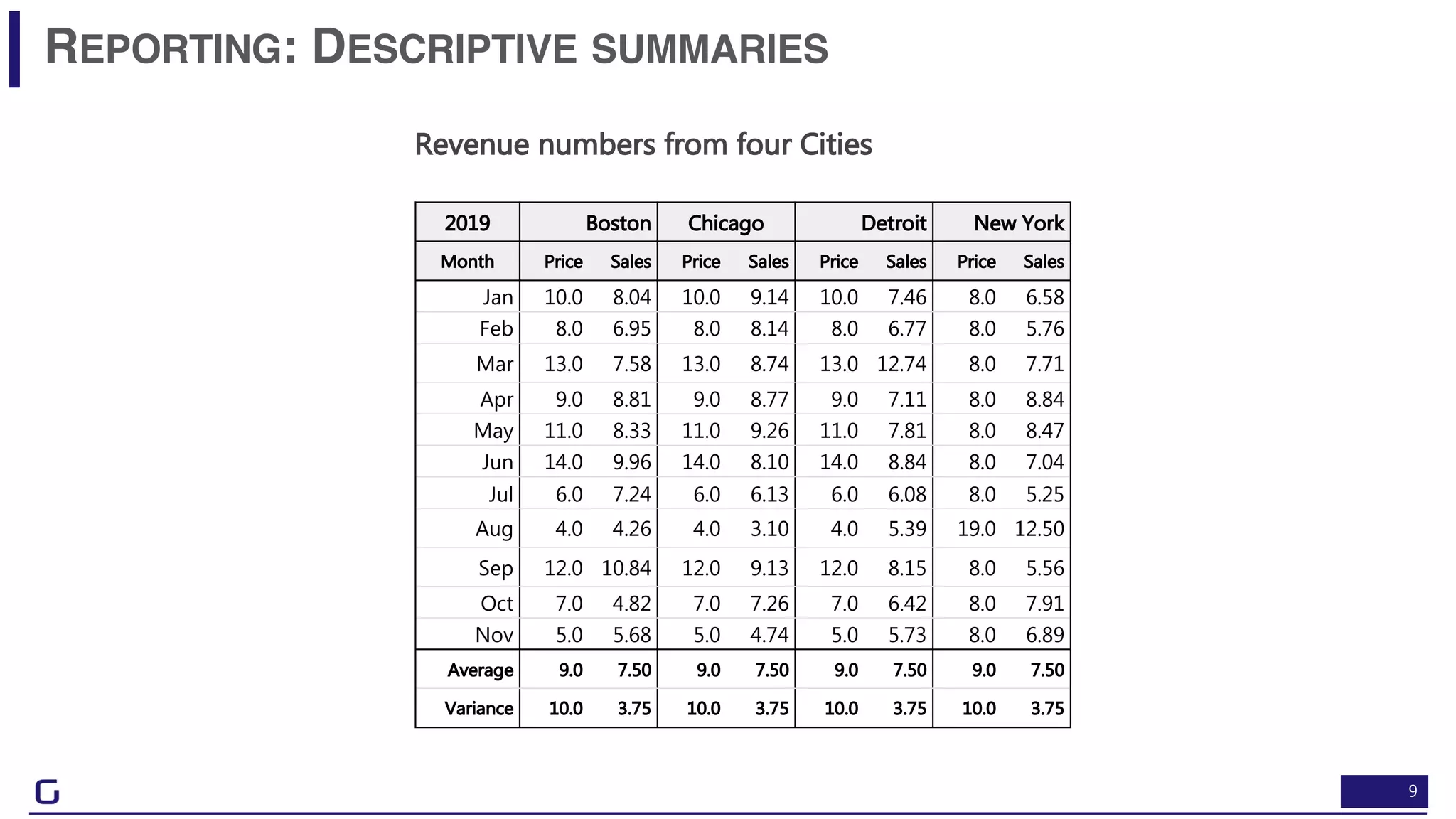 9
REPORTING: DESCRIPTIVE SUMMARIES
2019 Boston Chicago Detroit New York
Month Price Sales Price Sales Price Sales Price Sales
Jan 10.0 8.04 10.0 9.14 10.0 7.46 8.0 6.58
Feb 8.0 6.95 8.0 8.14 8.0 6.77 8.0 5.76
Mar 13.0 7.58 13.0 8.74 13.0 12.74 8.0 7.71
Apr 9.0 8.81 9.0 8.77 9.0 7.11 8.0 8.84
May 11.0 8.33 11.0 9.26 11.0 7.81 8.0 8.47
Jun 14.0 9.96 14.0 8.10 14.0 8.84 8.0 7.04
Jul 6.0 7.24 6.0 6.13 6.0 6.08 8.0 5.25
Aug 4.0 4.26 4.0 3.10 4.0 5.39 19.0 12.50
Sep 12.0 10.84 12.0 9.13 12.0 8.15 8.0 5.56
Oct 7.0 4.82 7.0 7.26 7.0 6.42 8.0 7.91
Nov 5.0 5.68 5.0 4.74 5.0 5.73 8.0 6.89
Average 9.0 7.50 9.0 7.50 9.0 7.50 9.0 7.50
Variance 10.0 3.75 10.0 3.75 10.0 3.75 10.0 3.75
Revenue numbers from four Cities
 