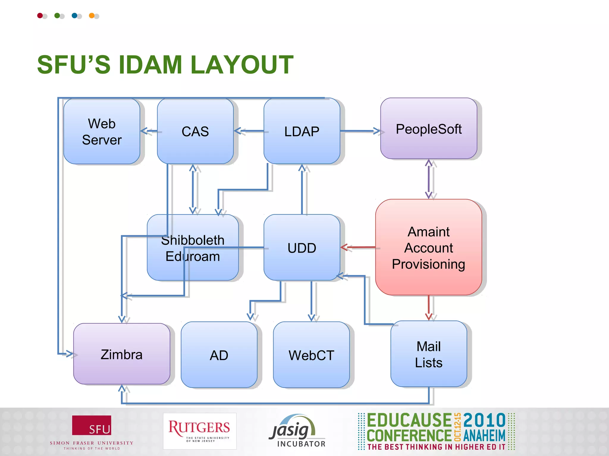 SFU’S IDAM LAYOUT

   Web
    Web                             PeopleSoft
                 CAS
                 CAS        LDAP
                             LDAP    PeopleSoft
  Server
   Server




                                      Amaint
                                       Amaint
              Shibboleth
               Shibboleth   UDD
                            UDD       Account
                                       Account
              Eduroam
               Eduroam              Provisioning
                                     Provisioning




                                       Mail
                                        Mail
    Zimbra
     Zimbra          AD
                      AD    WebCT
                            WebCT      Lists
                                        Lists
 