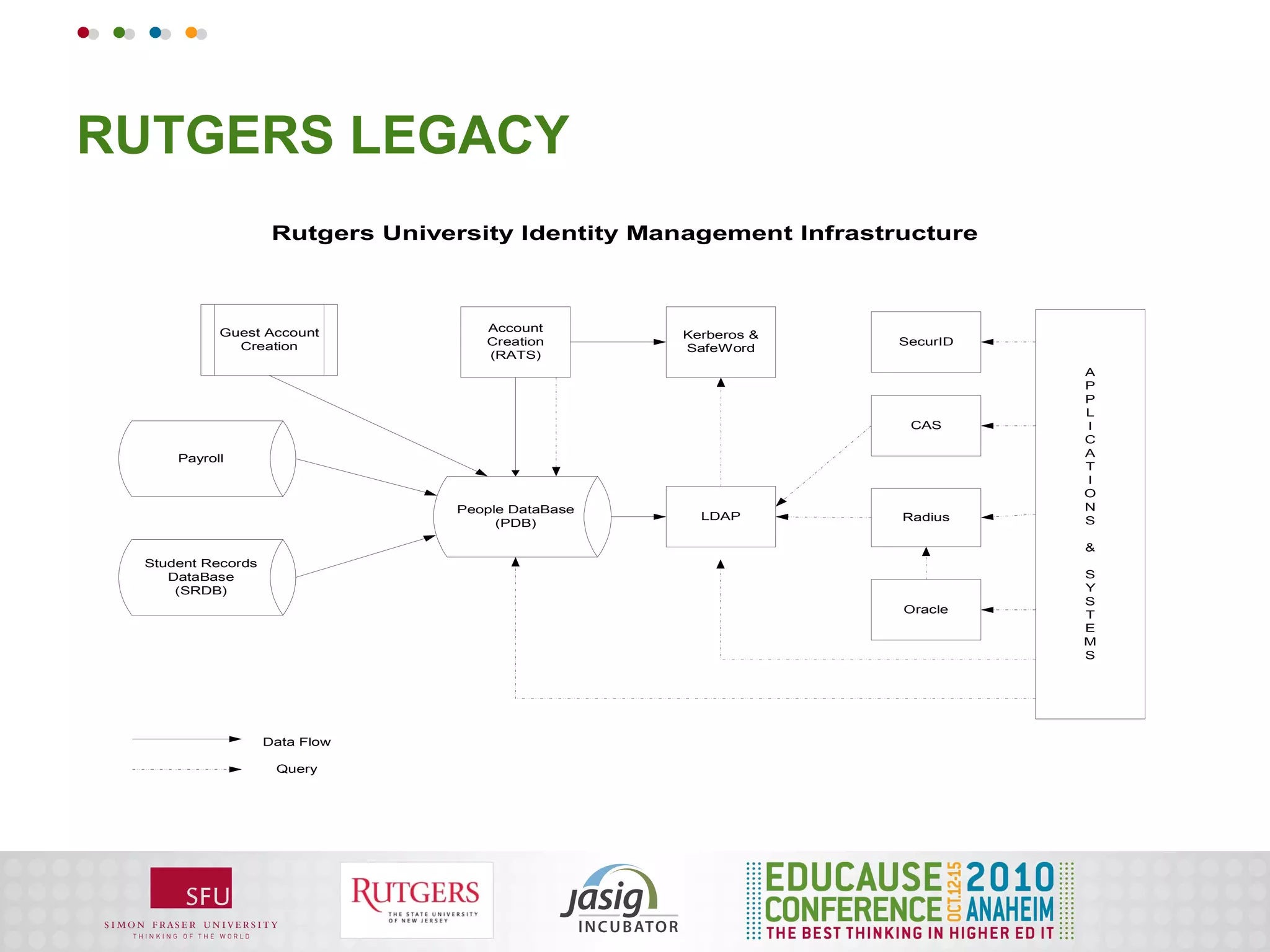 RUTGERS LEGACY
                    Rutgers University Identity Management Infrastructure



           Guest Account            Account
                                                   Kerberos &
             Creation               Creation                       SecurID
                                                   SafeWord
                                    (RATS)
                                                                             A
                                                                             P
                                                                             P
                                                                             L
                                                                    CAS      I
                                                                             C
     Payroll                                                                 A
                                                                             T
                                                                             I
                                                                             O
                                 People DataBase                             N
                                                     LDAP          Radius    S
                                      (PDB)

                                                                             &
 Student Records
    DataBase                                                                 S
     (SRDB)                                                                  Y
                                                                             S
                                                                   Oracle    T
                                                                             E
                                                                             M
                                                                             S




                   Data Flow

                    Query
 