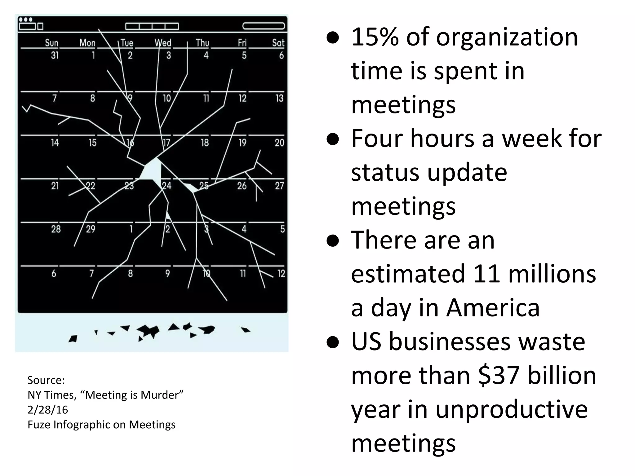 ● 15% of organization
time is spent in
meetings
● Four hours a week for
status update
meetings
● There are an
estimated 11 millions
a day in America
● US businesses waste
more than $37 billion
year in unproductive
meetings
Source:
NY Times, “Meeting is Murder”
2/28/16
Fuze Infographic on Meetings
 