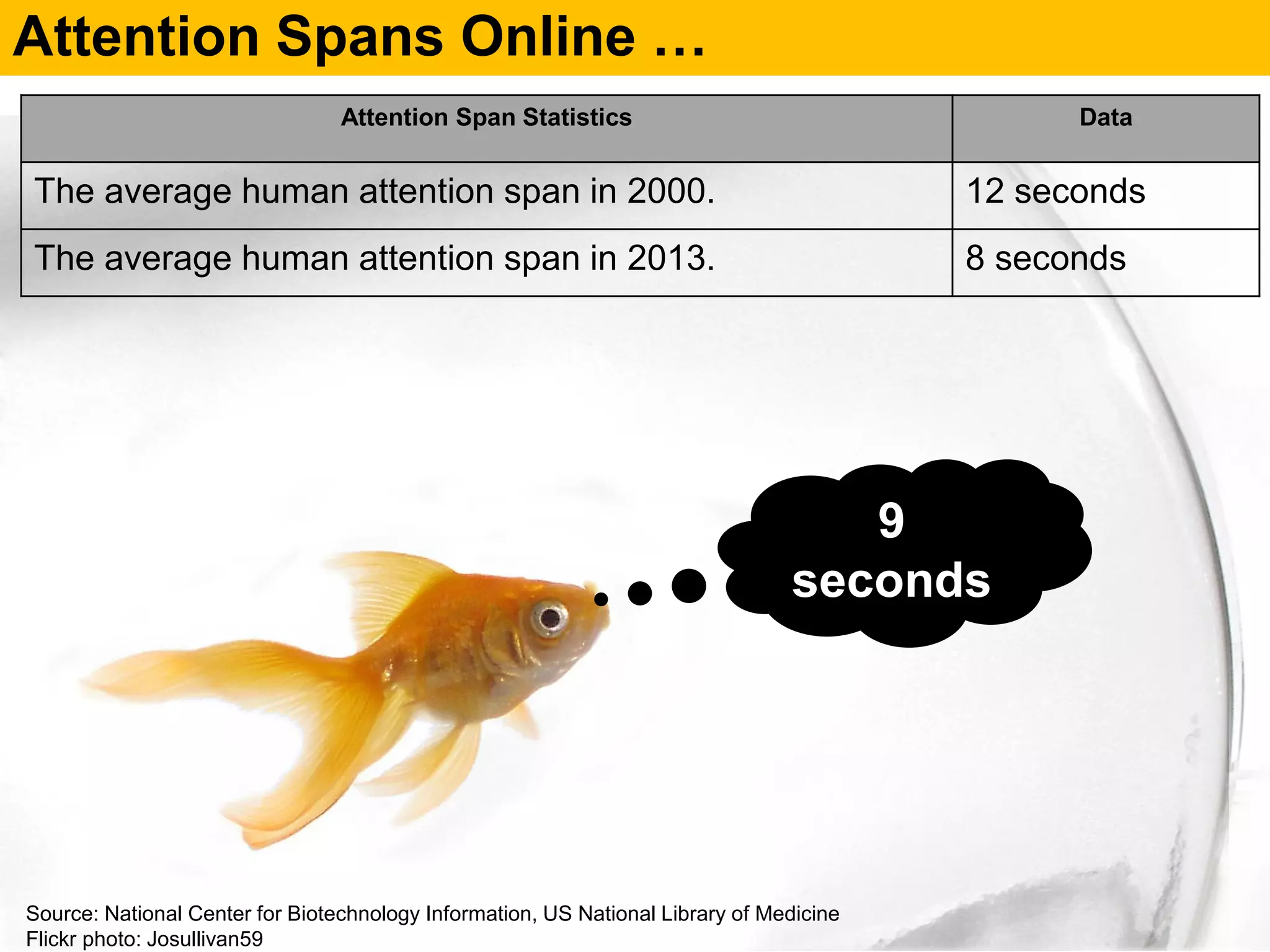 Attention Spans Online …
Source: National Center for Biotechnology Information, US National Library of Medicine
Flickr photo: Josullivan59
Attention Span Statistics Data
The average human attention span in 2000. 12 seconds
The average human attention span in 2013. 8 seconds
9
seconds
 