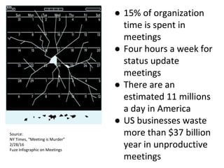 ● 15% of organization
time is spent in
meetings
● Four hours a week for
status update
meetings
● There are an
estimated 11 millions
a day in America
● US businesses waste
more than $37 billion
year in unproductive
meetings
Source:
NY Times, “Meeting is Murder”
2/28/16
Fuze Infographic on Meetings
 