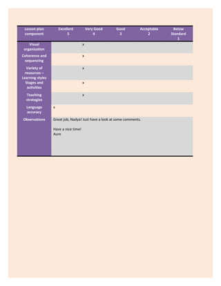 Lesson plan
component
Excellent
5
Very Good
4
Good
3
Acceptable
2
Below
Standard
1
Visual
organization
x
Coherence and
sequencing
x
Variety of
resources –
Learning styles
x
Stages and
activities
x
Teaching
strategies
x
Language
accuracy
x
Observations Great job, Nadya! Just have a look at some comments.
Have a nice time!
Aure
 