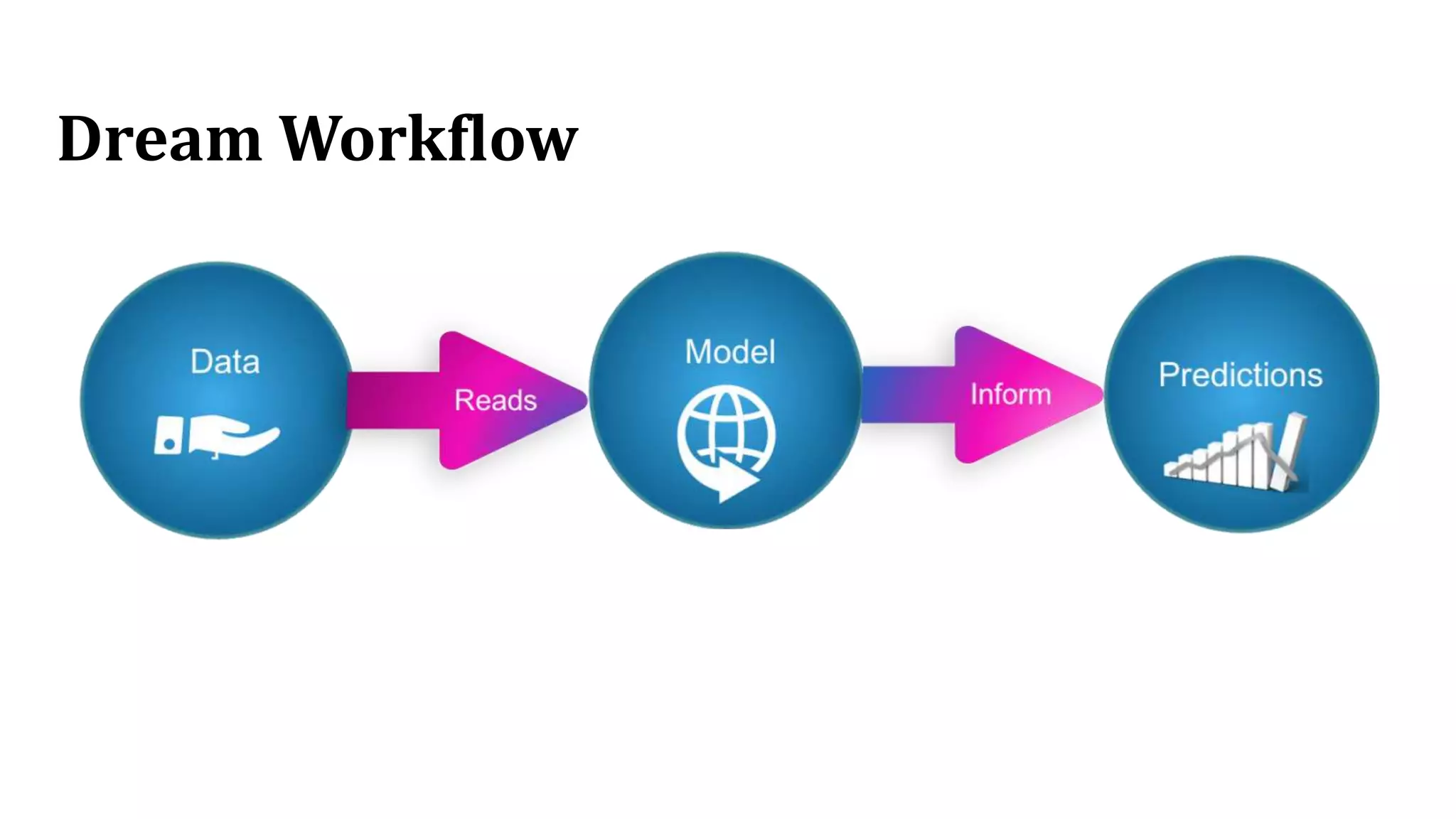 Dream Workflow
 