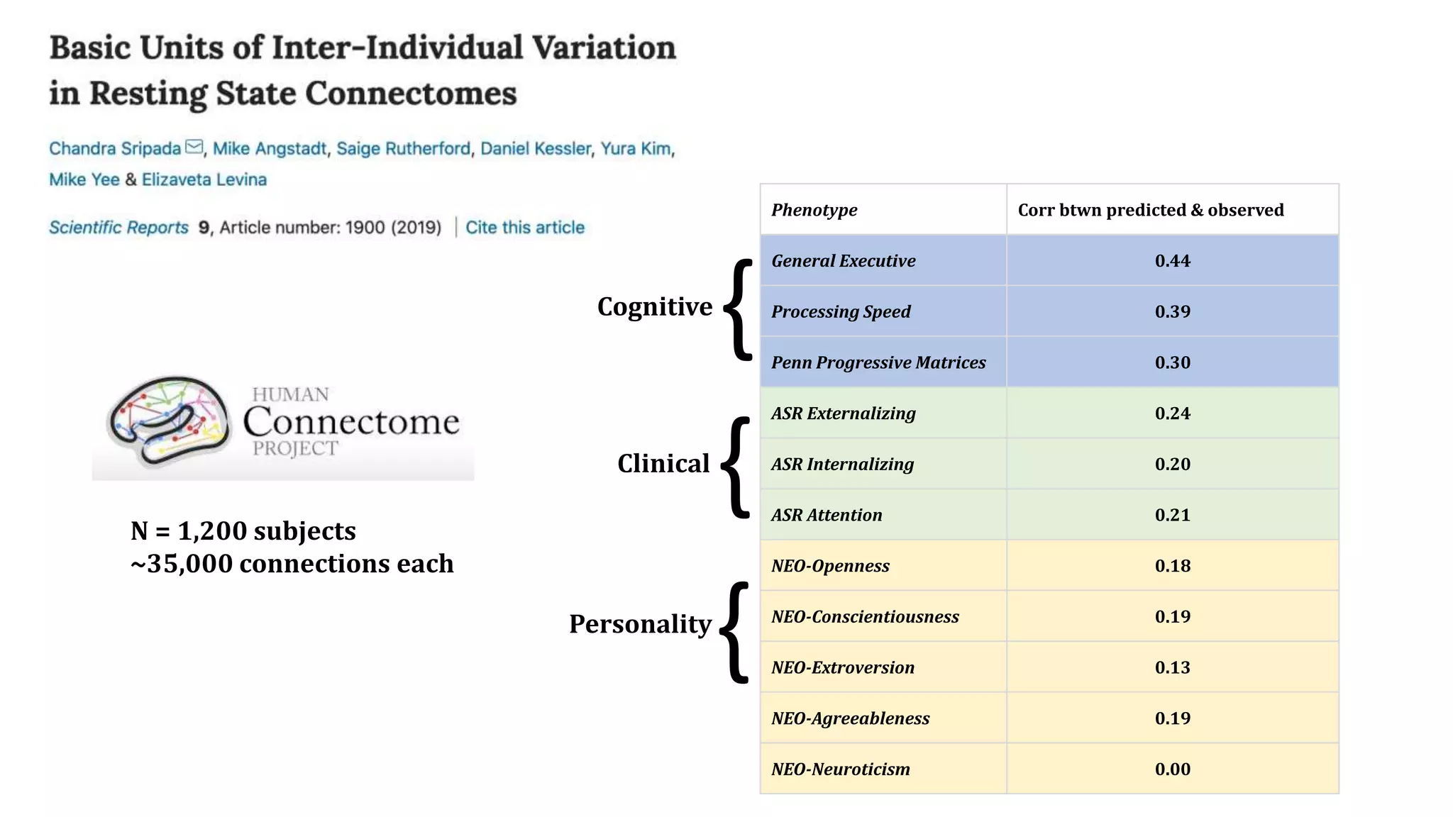 Phenotype Corr btwn predicted & observed
General Executive 0.44
Processing Speed 0.39
Penn Progressive Matrices 0.30
ASR Externalizing 0.24
ASR Internalizing 0.20
ASR Attention 0.21
NEO-Openness 0.18
NEO-Conscientiousness 0.19
NEO-Extroversion 0.13
NEO-Agreeableness 0.19
NEO-Neuroticism 0.00
{
{
{
Cognitive
Personality
Clinical
N = 1,200 subjects
~35,000 connections each
 