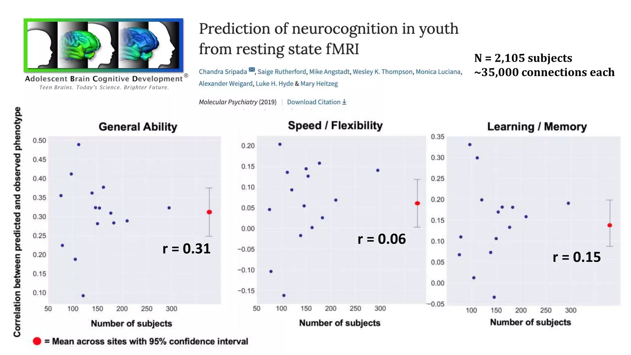 r = 0.31
r = 0.06
r = 0.15
N = 2,105 subjects
~35,000 connections each
 