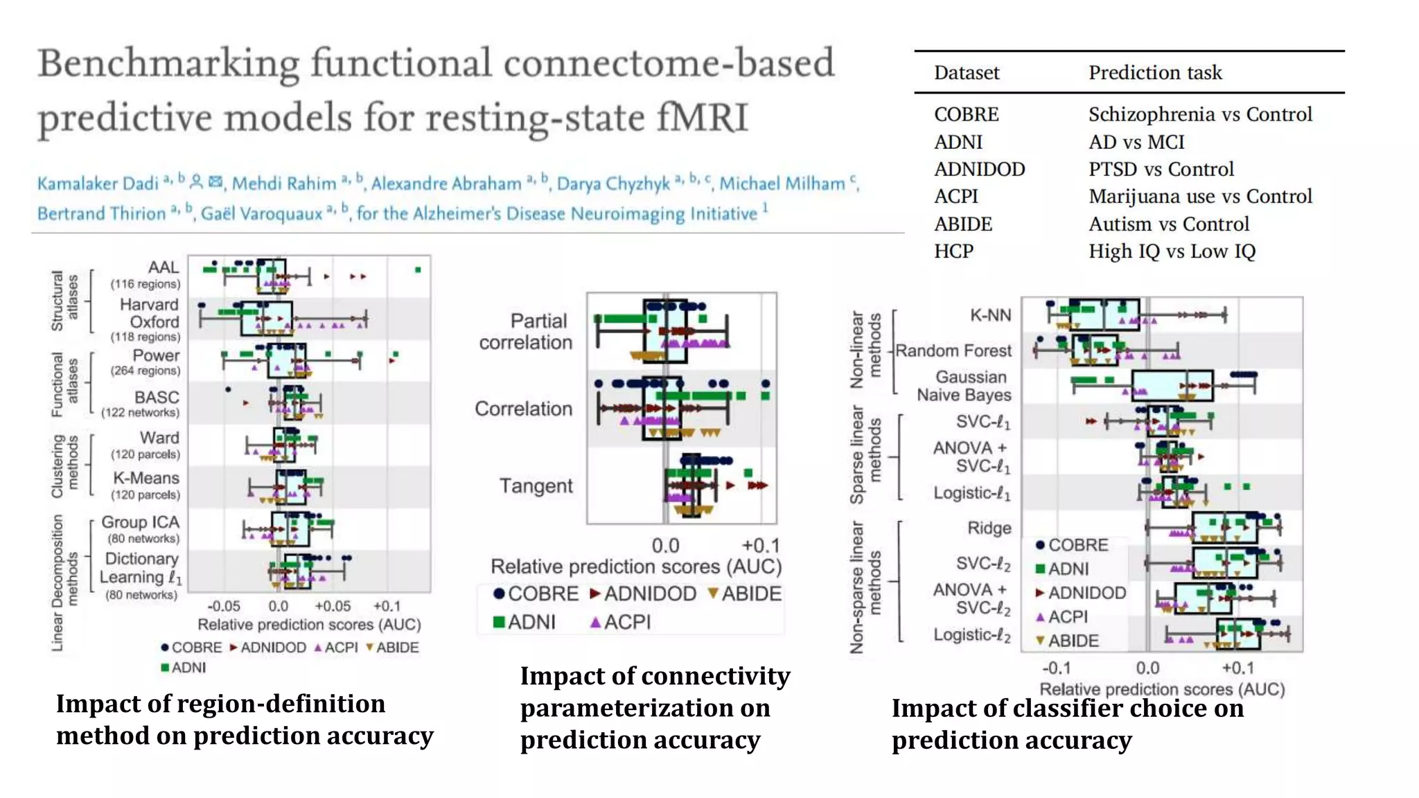 Impact of region-definition
method on prediction accuracy
Impact of connectivity
parameterization on
prediction accuracy
Impact of classifier choice on
prediction accuracy
 