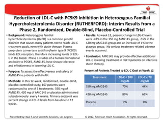 Reduction of LDL-C with PCSK9 Inhibition in Heterozygous Familial
  Hypercholesterolemia Disorder (RUTHERFORD): Interim Results from a
      Phase 2, Randomized, Double-Blind, Placebo-Controlled Trial
• Background: Heterozygous familial                            • Results: At week 12, percent change in LDL-C levels
  hypercholesterolemia (HeFH) is a common genetic                were -43% in the 350 mg AMG145 group, -55% in the
  disorder that causes many patients not to reach LDL-C          420 mg AMG145 group and an increase of 1% in the
  treatment goals, even with statin therapy. Plasma              placebo group. No serious treatment-related adverse
  proprotein convertase subtilisin/kexin type 9 (PCSK9)          events occurred.
  binds LDL receptors, therefore increasing levels of LDL-
                                                               • Conclusion: AMG145 may provide effective additional
  C in the blood. Phase 1 studies of a human monoclonal
                                                                 LDL-C lowering treatment in HeFH patients on intensive
  antibody to PCSK9, AMG145, have shown tolerance
                                                                 statin therapy.
  and effectiveness in lowering LDL-C.
• Purpose: To assess the effectiveness and safety of           Percent of Patients Treated to LDL-C Goal at Week 12
  AMG145 in patients with HeFH.
                                                                      Treatment             LDL-C < 100       LDL-C < 70
• Methods: In this 12-week, randomized, double-blind,                                         mg/dL             mg/dL
  placebo-controlled study, 167 patients were
                                                                350 mg AMG145                   70%               44%
  randomized to one of 3 treatments: 350 mg of
  AMG145, 420 mg of AMG145 or placebo administered
                                                                420 mg AMG145                   89%               65%
  subcutaneously every 4 weeks. Primary endpoint was
  percent change in LDL-C levels from baseline to 12
                                                                Placebo                          2%               0%
  weeks.



  Presented by: Raal F, AHA Scientific Sessions, Los Angeles   © 2012, American Heart Association. All rights reserved.
 