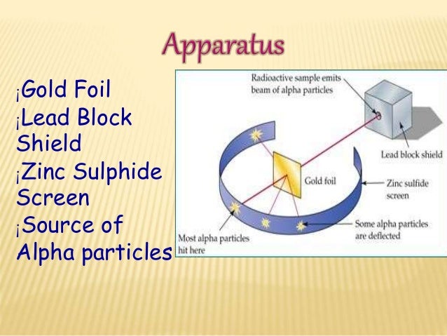 Rutherford's model of an atom and alpha particle scattering experiment