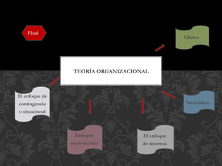 Clásica
TEORÍA ORGANIZACIONAL
Neoclásica
El enfoque
de sistemas
Enfoque
socio-técnico
El enfoque de
contingencia
o situacional
Final
 