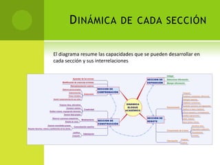Dinámica de cada secciónEl diagrama resume las capacidades que se pueden desarrollar en cada sección y sus interrelaciones