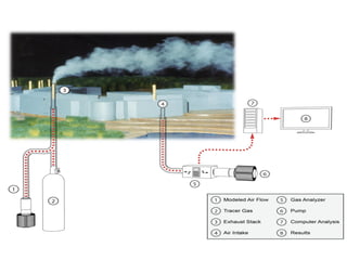Comparison of Wind Tunnel and CFD Modelling for Nearfield Dispersion ...