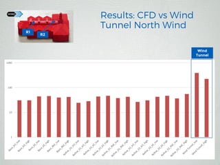 Comparison of Wind Tunnel and CFD Modelling for Nearfield Dispersion ...