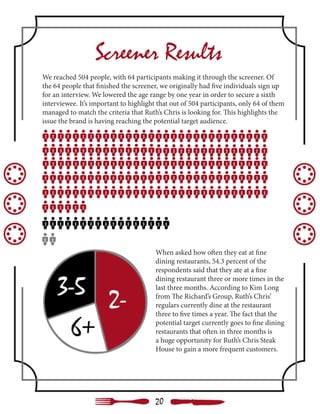 Screener Results
We reached 504 people, with 64 participants making it through the screener. Of
the 64 people that finished the screener, we originally had five individuals sign up
for an interview. We lowered the age range by one year in order to secure a sixth
interviewee. It’s important to highlight that out of 504 participants, only 64 of them
managed to match the criteria that Ruth’s Chris is looking for. This highlights the
issue the brand is having reaching the potential target audience.
When asked how often they eat at fine
dining restaurants, 54.3 percent of the
respondents said that they ate at a fine
dining restaurant three or more times in the
last three months. According to Kim Long
from The Richard’s Group, Ruth’s Chris’
regulars currently dine at the restaurant
three to five times a year. The fact that the
potential target currently goes to fine dining
restaurants that often in three months is
a huge opportunity for Ruth’s Chris Steak
House to gain a more frequent customers.
20
 