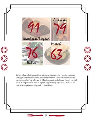 When asked what types of fine dining restaurants they would consider
dining at in the future, steakhouse/seafood was the clear winner with 91
participants having selected it. Classic American followed closely behind
with 79 respondents. This is a great opportunity for Ruth’s Chris, as the
potential target currently prefers its cuisine.
91 79
6376
Steakhouse/Seafood
American
Italian
French
21
 