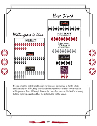 It’s important to note that although participants have dined at Ruth’s Chris
Steak House the most, they chose Morton’s Steakhouse as their top choice for
willingness to dine. Although this can be viewed as a threat, Ruth’s Chris is only
behind by two percent and has the potential to be the leader.
Willingness to Dine
Have Dined
22
 