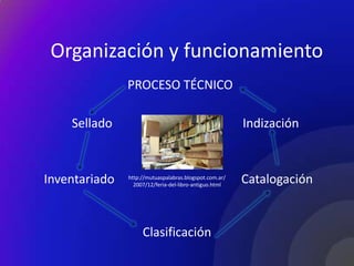 Organización y funcionamiento
               PROCESO TÉCNICO

    Sellado                                             Indización



Inventariado   http://mutuaspalabras.blogspot.com.ar/
                 2007/12/feria-del-libro-antiguo.html
                                                        Catalogación


                    Clasificación
 