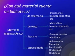 ¿Con qué material cuenta
mi biblioteca?         Diccionarios,
                de referencia   enciclopedias, atlas,
                                etc
                                Matemática,
                de texto        biología, geografía,
                                etc
   MATERIAL
BIBLIOGRÁFICO                   Cuentos, novelas,
                literario       poesía, etc
                                Automotores,
                                Mecánica,
                especializado   Construcción,
                                Electricidad,
                                Electrónica
 