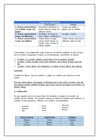 Cuadro de Comparación
Características Variable
1.- Pensar características
y la variable en que son
iguales.
Son formas abstractas en
donde cada uno puede ver
diferente forma.
Forma que realiza y
figuras que la contiene.
2.- Pensar características
en que son diferentes.
Su número de trazos se
nota a leguas su diferencia.
Su figura externa.
3.- Pensar características
en que son similares
Ambas tienen un lugar
exacto donde forman un
circulo, amas de tener el
mismo tamaño
Ambas forman una rosa en
diferente punto de vista.
Concomitante a la comparación surge el proceso de relación mediante el cual se busca
unir los objetos comparados y buscar su correspondencia, describimos la relación:
1. La figura A es circular mientras que la figura B es de contorno irregular.
2. La figura A tiene un punto como centro mientras, que la figura B tiene como una
flor.
3. La figura A tiene figuras tipo triangulares y la figura B tiene figuras tipo oblicuas.
Actividad:
Compara las figuras, busca la solución y explica los cambios que observas en cada
cuadro.
Para que ambas figuras sean iguales se deberían poner como centro un punto o una flor,
que tengan la misma cantidad de líneas que la otra y que las dos tengan en su interior las
mismas figuras.
2.- Calificación:
En este segundo proceso se busca ubicar los elementos en grupos de acuerdo a la
variable que los contiene. Por ejemplo, tenemos un listado de palabras para clasificar en
variables de tipo gramatical, ubícalas en el casillero correspondiente:
 