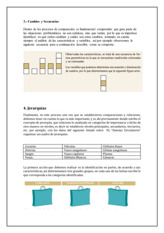 3.- Cambios y Secuencias
Dentro de los procesos de comparación es fundamental comprender que gran parte de
las situaciones problemáticas no son estáticas, sino que varían, por lo que es imperioso
identificar en qué orden cambian y cuáles son estos cambios, tomando en cuenta
siempre el análisis de las características y variables, así por ejemplo observemos la
siguiente secuencia para a continuación describir, como se comporta:
4. Jerarquías
Finalmente, en este proceso una vez que se establecieron comparaciones y relaciones,
debemos tener en cuenta lo que es más importante, y es ahí precisamente donde estriba el
concepto de jerarquía, que relaciona lo analizado en categorías de importancia o dicho de
otra manera en niveles, es decir se establecen niveles principales, secundarios, terciarios,
etc. por ejemplo, con los datos del siguiente listado sobre EL “Sistema Circulatorio”
organizar un cuadro de jerarquías:
Corazón Válvulas Glóbulos Rojos
Arterias Vasos sanguíneos Células sanguíneas
Sangre Vasos capilares Plasma
Venas Glóbulos Blancos Cámaras
La primera acción que debemos realizar es la identificación en partes, de acuerdo a sus
características, así determinamos tres grandes grupos, en cada una de las bolsas escribe lo
que corresponda a las categorías identificadas.
 