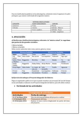 Unavezclasificadaslas palabras en lassubcategorías, solamente resta el organizar elcuadro
jerárquico, que estaría conformado de la siguiente manera:
SISTEMA CIRCULATORIO
CORAZÓN VASOS SANGUÍNEOS SANGRE
Cámaras Venas Plasma
Válvulas Arterias Glóbulos Blancos
Vasos capilares Glóbulos Rojos
Células sanguíneas
4. APLICACIÓN:
a) Realiza una clasificación jerárquica, referente a la “música actual”; te sugerimos
que partas de dos grandes variables:
• Música bailable
• Música nobailable
Debes incluir subniveles tales como, autores, géneros, temas.
Música bailable Música no bailable
Autor Género Tema Autor Género Tema
Cali Flow
Latino
Salsa choke Ras tas tas Los inquietos Vallenato Sigo aquí
Carlos Vives
y Shakira
Reggaetón Bicicleta Reik Balada Ya me
entere
Daddy
Yankee
Reggaetón Shaky Shaky Ricky Martin Balada Perdóname
Oveja Negra Salsa choke La mujer de
esta era
Julio
Jaramillo
Pasillo Aguacate
D´vicio Pop Enamórate Los inquietos Vallenato Si la ves
Yandel Reggaetón Encantadora Vicentico Baladas Paisaje
b) Ejercicio de enfoque al Proyecto Integrador de Saberes:
Elige un organizador gráficoen el que se pueda visualizar una jerarquía del uso del tiempo
en las actividadesa realizarse enel ProyectoIntegradorde Saberes; para ello debes realizar:
 Un listado de las actividades
Cronograma de actividades
Actividades Fecha de entrega
21-27 de Mayo 2016 Elección del tema/problema del proyecto a realizar
1-15 de Junio 2016 Planteamiento del tema.
15-30 de Julio 2016 Realizar el marco teórico desglosando las partes del tema
del proyecto.
 
