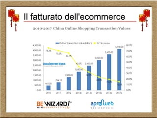 Il fatturato dell'ecommerce
 