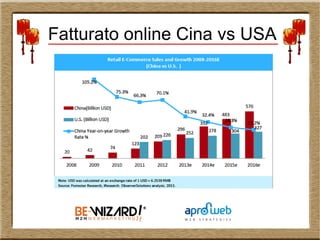Fatturato online Cina vs USA
 