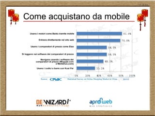 37 di 51
Come acquistano da mobile
 