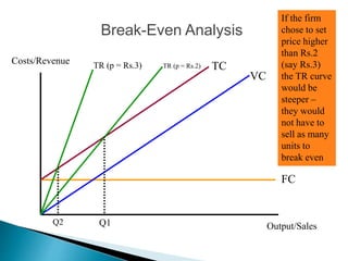 Break-Even Analysis
Costs/Revenue
Output/Sales
FC
VC
TC
TR (p = Rs.2)
Q1
If the firm
chose to set
price higher
than Rs.2
(say Rs.3)
the TR curve
would be
steeper –
they would
not have to
sell as many
units to
break even
TR (p = Rs.3)
Q2
 