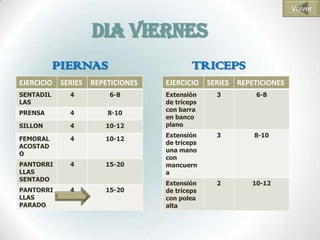 Volver


                     DIA VIERNES
           PIERNAS                          TRICEPS
EJERCICIO   SERIES   REPETICIONES   EJERCICIO    SERIES   REPETICIONES
SENTADIL      4          6-8        Extensión      3          6-8
LAS                                 de tríceps
                                    con barra
PRENSA        4          8-10
                                    en banco
SILLON        4         10-12       plano
                                    Extensión      3          8-10
FEMORAL       4         10-12
                                    de tríceps
ACOSTAD
                                    una mano
O
                                    con
PANTORRI      4         15-20       mancuern
LLAS                                a
SENTADO
                                    Extensión      2         10-12
PANTORRI      4         15-20       de tríceps
LLAS                                con polea
PARADO                              alta
 
