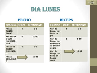 Volver


                       DIA LUNES
            PECHO                            BICEPS
EJERCICIO   SERIES   REPETICIONES   EJERCICIO    SERIES   REPETICIONES
PRESS         4          6-8        Curl de        3          6-8
BANCO                               bíceps con
PLANO                               barra de
                                    pie
APERTURA      4         10-12
S CON                               Curl de        3          8-10
MANCUER                             bíceps con
NAS                                 mancuern
                                    as alterno
PRESS DE      4          6-8
                                    de pie
BANCO
INCLINAD                            Curl de        2         10-12
O                                   bíceps con
                                    barra en
PRESS         3         12-15
                                    banco
DECLINAD
                                    scott
O
 