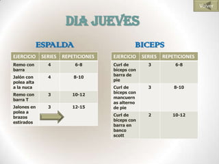 Volver


                        DIA JUEVES
             ESPALDA                           BICEPS
EJERCICIO     SERIES   REPETICIONES   EJERCICIO    SERIES   REPETICIONES
Remo con        4          6-8        Curl de        3          6-8
barra                                 bíceps con
                                      barra de
Jalón con       4          8-10
                                      pie
polea alta
a la nuca                             Curl de        3          8-10
                                      bíceps con
Remo con        3         10-12
                                      mancuern
barra T
                                      as alterno
Jalones en      3         12-15       de pie
polea a
                                      Curl de        2         10-12
brazos
                                      bíceps con
estirados
                                      barra en
                                      banco
                                      scott
 