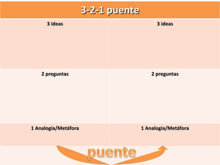 3-2-1 puente
      3 ideas                              3 ideas




    2 preguntas                          2 preguntas




1 Analogía/Metáfora                  1 Analogía/Metáfora
 